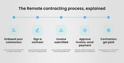 Remote Contracting Process